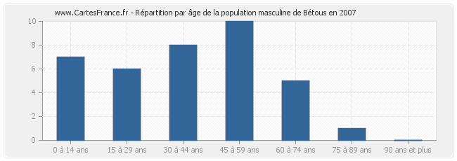 Répartition par âge de la population masculine de Bétous en 2007