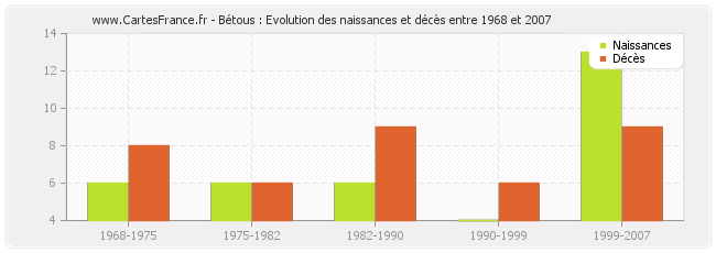 Bétous : Evolution des naissances et décès entre 1968 et 2007
