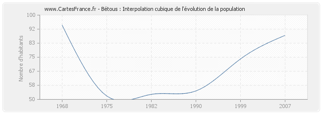 Bétous : Interpolation cubique de l'évolution de la population
