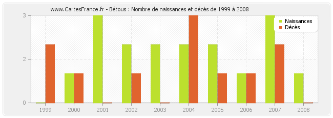 Bétous : Nombre de naissances et décès de 1999 à 2008