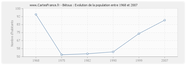 Population Bétous