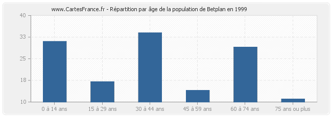 Répartition par âge de la population de Betplan en 1999