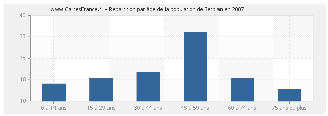 Répartition par âge de la population de Betplan en 2007
