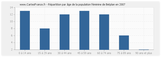 Répartition par âge de la population féminine de Betplan en 2007