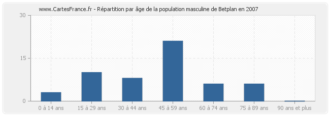 Répartition par âge de la population masculine de Betplan en 2007