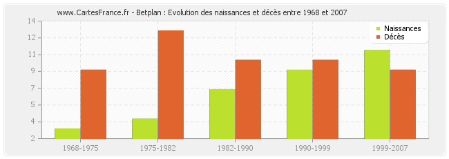 Betplan : Evolution des naissances et décès entre 1968 et 2007