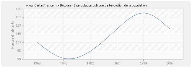 Betplan : Interpolation cubique de l'évolution de la population