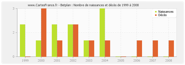 Betplan : Nombre de naissances et décès de 1999 à 2008