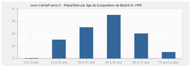 Répartition par âge de la population de Bézéril en 1999