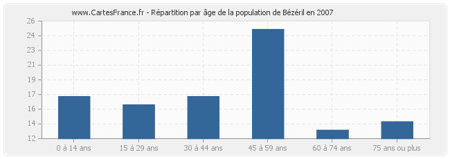Répartition par âge de la population de Bézéril en 2007