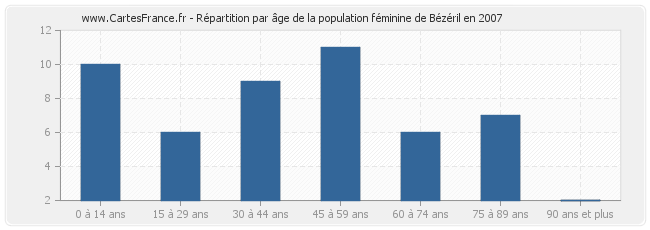Répartition par âge de la population féminine de Bézéril en 2007