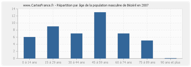 Répartition par âge de la population masculine de Bézéril en 2007