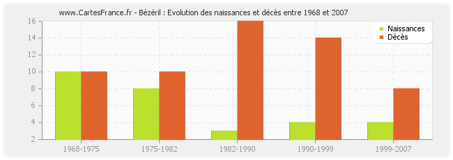 Bézéril : Evolution des naissances et décès entre 1968 et 2007
