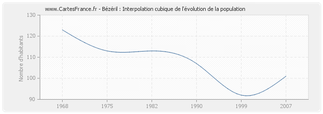 Bézéril : Interpolation cubique de l'évolution de la population