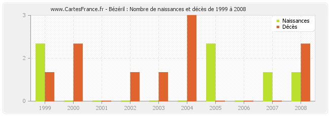 Bézéril : Nombre de naissances et décès de 1999 à 2008