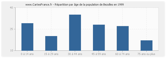 Répartition par âge de la population de Bezolles en 1999