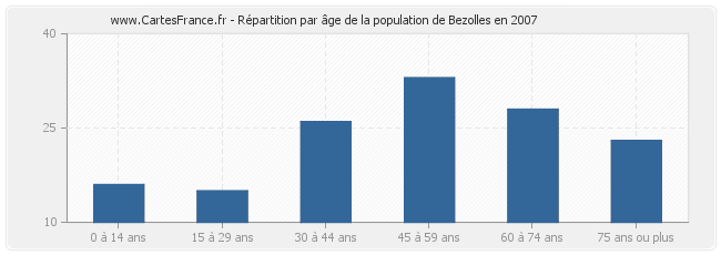 Répartition par âge de la population de Bezolles en 2007