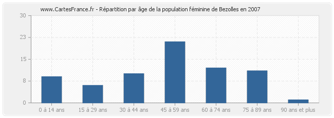 Répartition par âge de la population féminine de Bezolles en 2007