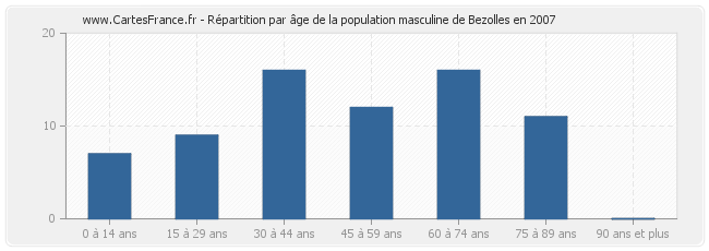 Répartition par âge de la population masculine de Bezolles en 2007