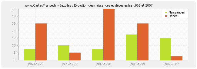 Bezolles : Evolution des naissances et décès entre 1968 et 2007