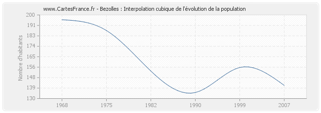 Bezolles : Interpolation cubique de l'évolution de la population