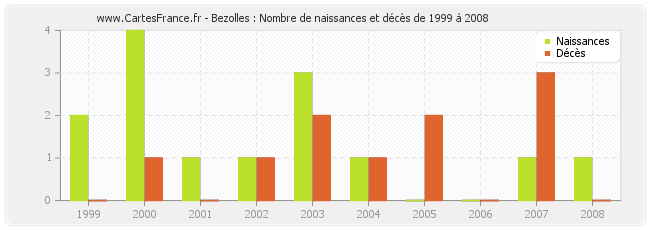 Bezolles : Nombre de naissances et décès de 1999 à 2008