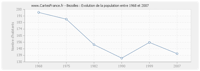 Population Bezolles