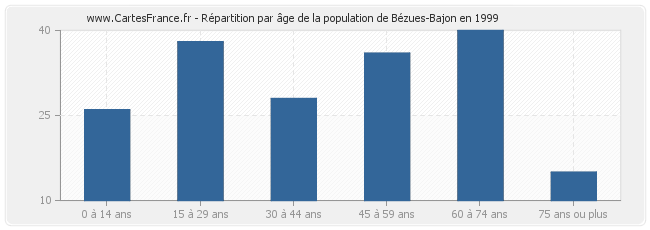 Répartition par âge de la population de Bézues-Bajon en 1999