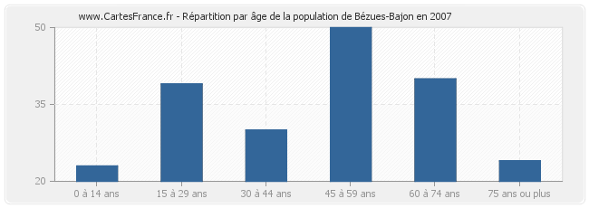 Répartition par âge de la population de Bézues-Bajon en 2007