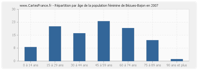 Répartition par âge de la population féminine de Bézues-Bajon en 2007