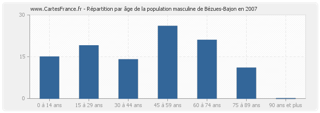 Répartition par âge de la population masculine de Bézues-Bajon en 2007