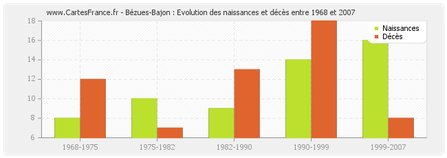 Bézues-Bajon : Evolution des naissances et décès entre 1968 et 2007