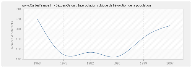 Bézues-Bajon : Interpolation cubique de l'évolution de la population