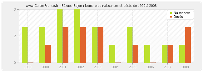 Bézues-Bajon : Nombre de naissances et décès de 1999 à 2008