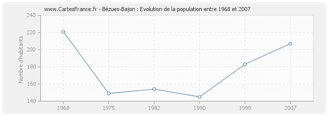 Population Bézues-Bajon