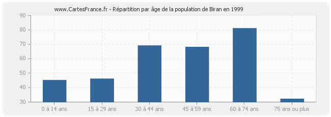 Répartition par âge de la population de Biran en 1999
