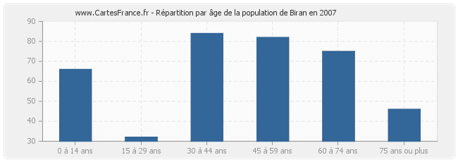 Répartition par âge de la population de Biran en 2007