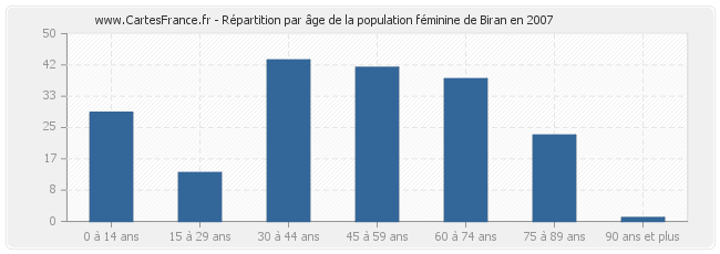 Répartition par âge de la population féminine de Biran en 2007