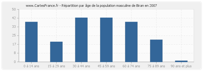 Répartition par âge de la population masculine de Biran en 2007