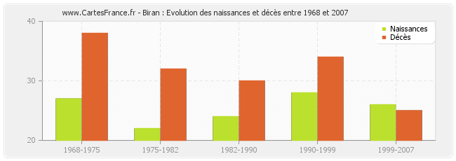 Biran : Evolution des naissances et décès entre 1968 et 2007