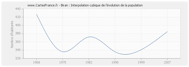 Biran : Interpolation cubique de l'évolution de la population