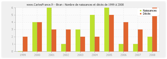 Biran : Nombre de naissances et décès de 1999 à 2008