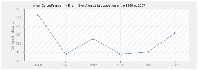 Population Biran