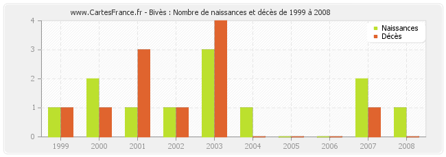 Bivès : Nombre de naissances et décès de 1999 à 2008