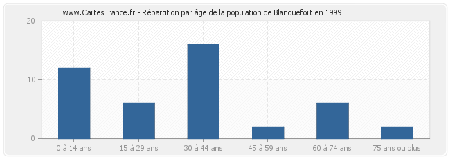 Répartition par âge de la population de Blanquefort en 1999