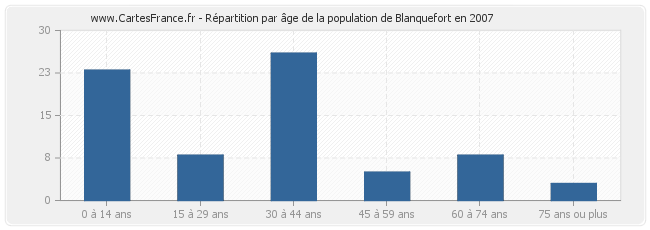 Répartition par âge de la population de Blanquefort en 2007