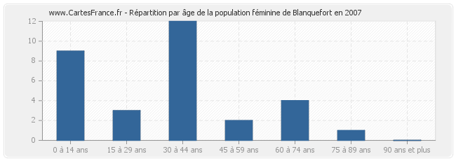 Répartition par âge de la population féminine de Blanquefort en 2007