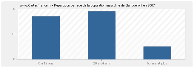 Répartition par âge de la population masculine de Blanquefort en 2007