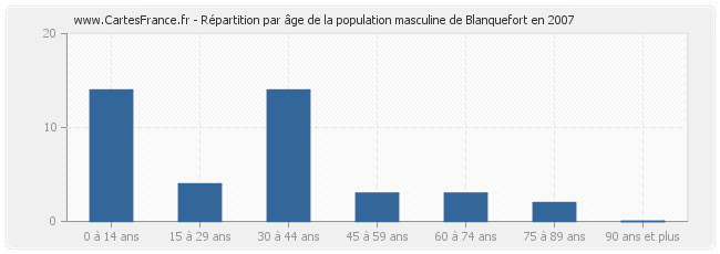 Répartition par âge de la population masculine de Blanquefort en 2007