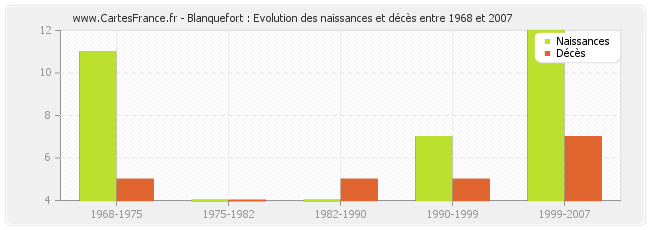 Blanquefort : Evolution des naissances et décès entre 1968 et 2007